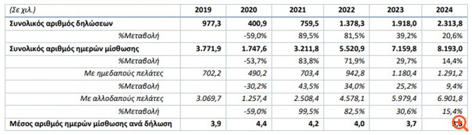"Έκρηξη" στα Airbnb το 2024 στην Ελλάδα-Τι δείχνουν τα στοιχεία 6 Αύξηση άνω του 20% στα Airbnb στην Ελλάδα το 2024