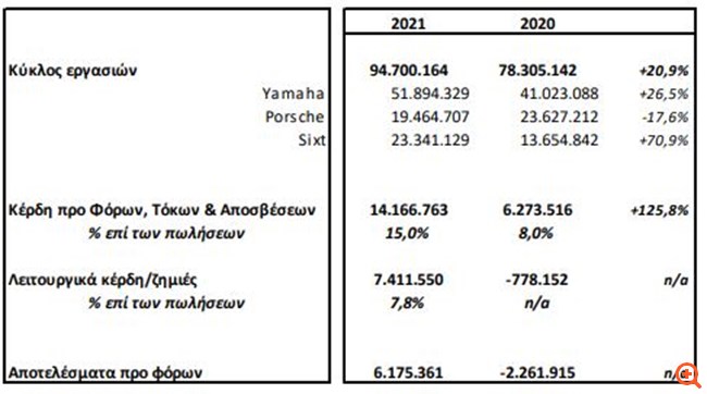Μοτοδυναμική: Υπερδιπλασιασμός EBITDA και αύξηση πωλήσεων 20% το 2021