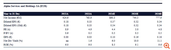 Citigroup: Αυξάνει τιμές-στόχους για τις ελληνικές τράπεζες, παρά τα μέτρα που ανακοίνωσε η κυβέρνηση