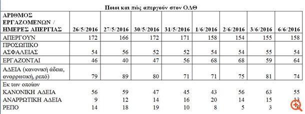 ΟΛΘ: Μια πρωτότυπη απεργία με… αποδοχές