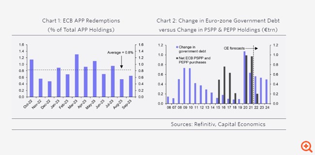 Capital Economics: Οι κίνδυνοι γύρω από το QT της ΕΚΤ και γιατί είναι πιο πιθανό να ενεργοποιηθεί εκ νέου το QE