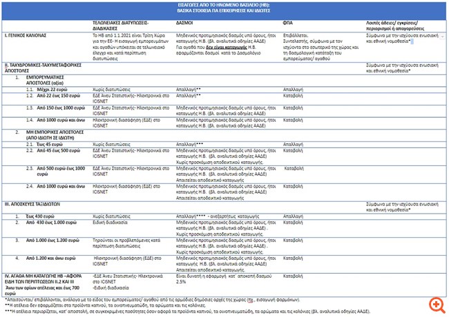 Χωρίς δασμούς, μόνο με ΦΠΑ, τα εμπορεύματα καταγωγής Ην. Βασιλείου