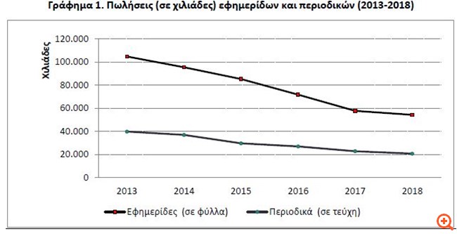 ΕΛΣΤΑΤ: Πτώση στις πωλήσεις εφημερίδων και περιοδικών το 2018