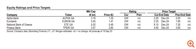 JP Morgan: Νέα ισχυρή ψήφος εμπιστοσύνης στις ελληνικές τράπεζες – Αυξάνει τις τιμές-στόχους