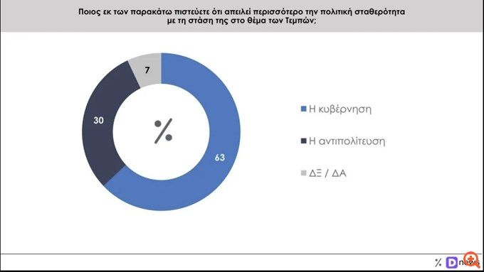 Δημοσκόπηση Prorata: 30% "Ναι" σε νέες εκλογές αν δεν υπάρξει αυτοδυναμία - 29% θέλει κυβέρνηση αριστέρας