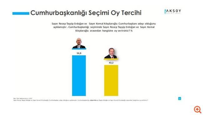 Τουρκία: Στις 11 μονάδες η διαφορά Κιλιτσντάρογλου με Ερντογάν - Δεν μπαίνουν στη βουλή οι Γκρίζοι Λύκοι