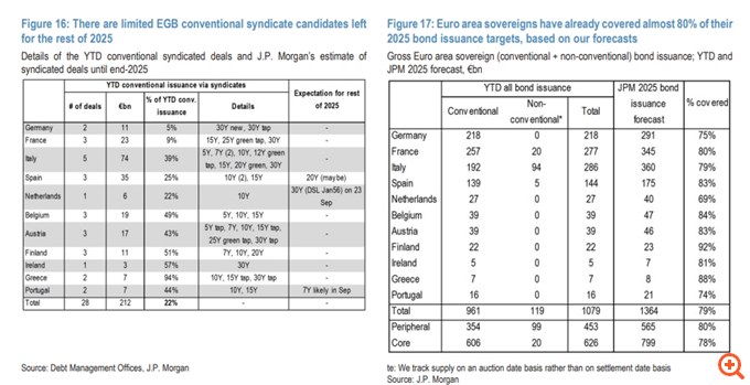 JP Morgan: "Αγοράζει" ελληνικά ομόλογα ενόψει του πολιτικού "θορύβου" στη Γαλλία