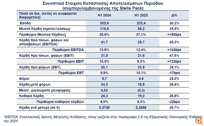 Σαράντης: Ρεκόρ πωλήσεων στο α' εξάμηνο, αυξημένα κατά 26,8% τα καθαρά κέρδη