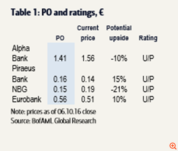ΒofA: Μεγάλη πρόκληση η μείωση των NPEs των ελληνικών τραπεζών