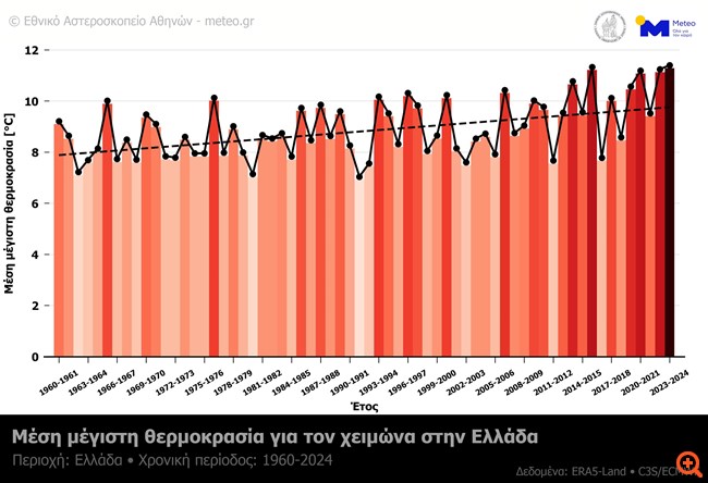 Πρόγραμμα Copernicus: Ο χειμώνας 2023-2024 ήταν για την Ελλάδα ο θερμότερος όλων των εποχών