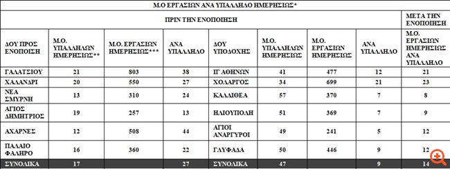 Ενοποιούνται εφορίες - Απλοποιούνται συναλλαγές και διαδικασίες μέσω ψηφιοποίησης