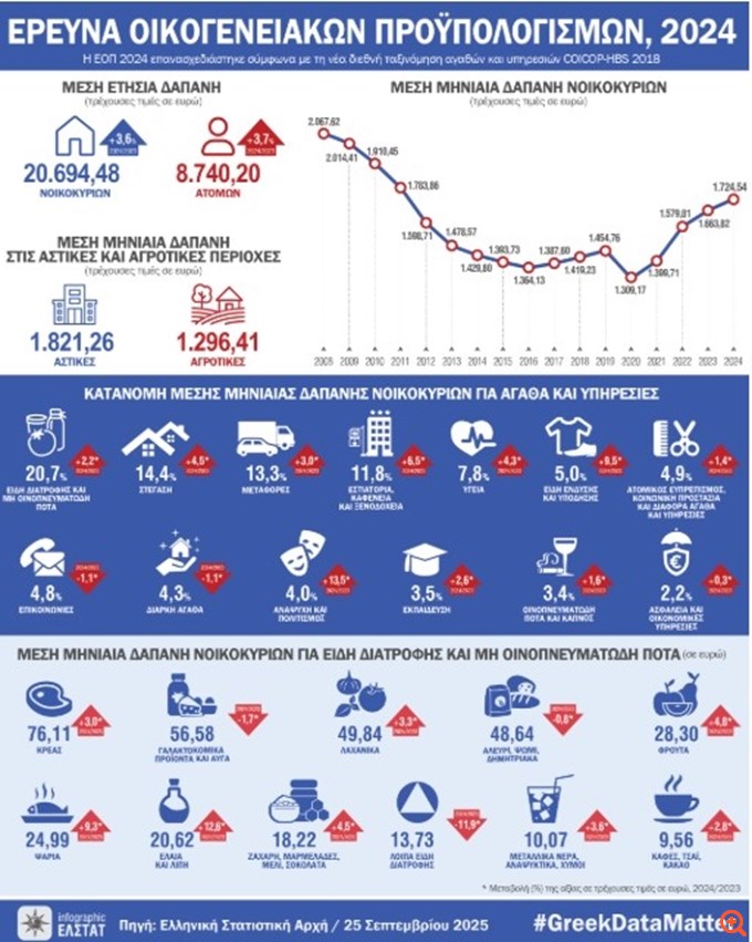 Ένα στα δύο νοικοκυριά δαπανούσε πάνω από 1.338 ευρώ/μήνα το 2024 - Το 20% του προϋπολογισμού σε διατροφή