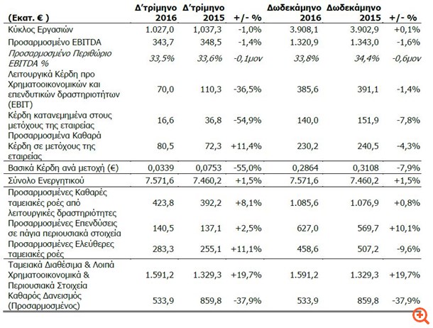 ΟΤΕ: Καθαρά κέρδη €80,5 εκατ. το δ’ τρίμηνο