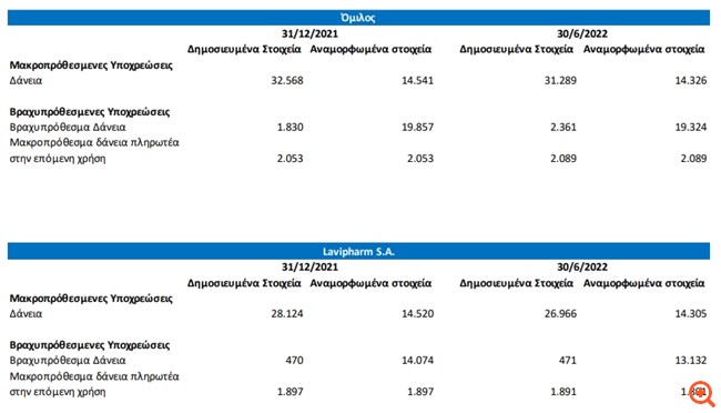 Η Lavipharm προβαίνει σε αναταξινόμηση μακροπρόθεσμων δανειακών υποχρεώσεων σε βραχυπρόθεσμες