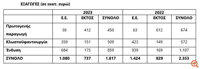 Στα 1,8 δισ. ευρώ οι εξαγωγές ένδυσης – κλωστοϋφαντουργίας το 2023