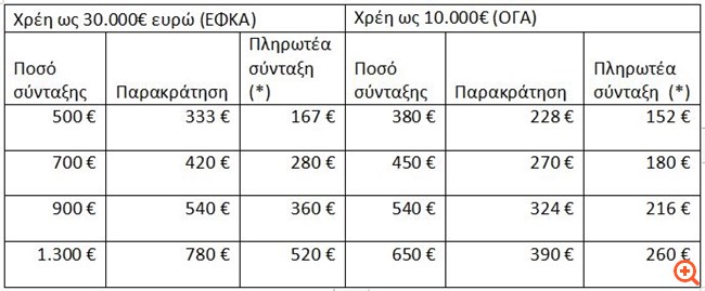 Ξεκινούν οι αιτήσεις για σύνταξη στους οφειλέτες - Όλη η απόφαση