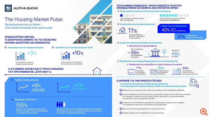 Μελέτη Alpha Bank: Το στεγαστικό στην Ελλάδα αποτελεί, πρωτίστως, πρόβλημα προσφοράς