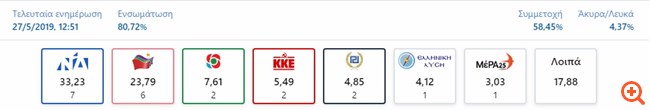 Νίκη θρίαμβος της ΝΔ με 9,5 μονάδες διαφορά - Πανωλεθρία του ΣΥΡΙΖΑ σε όλα τα μέτωπα - Ανακοίνωσε εκλογές ο Τσίπρας
