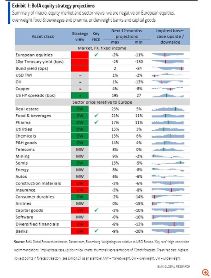 BofA: Γιατί παραμένει bearish για τις ευρωπαϊκές μετοχές και βλέπει βουτιά 10%