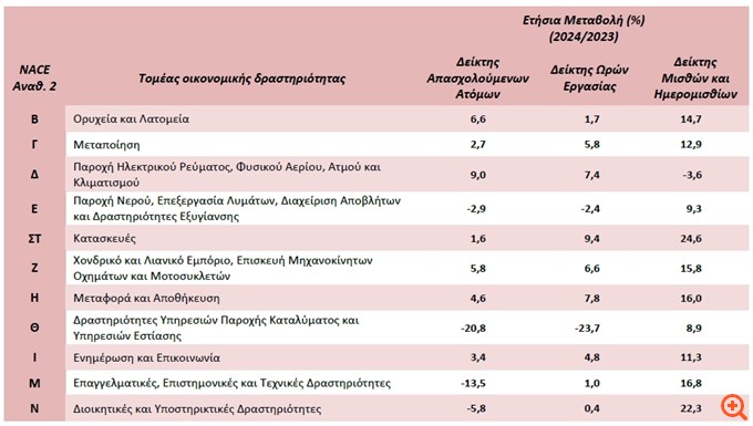 Πόσο αυξήθηκαν μισθοί και ημερομήσθια σε βασικούς κλάδους το α' τρίμηνο