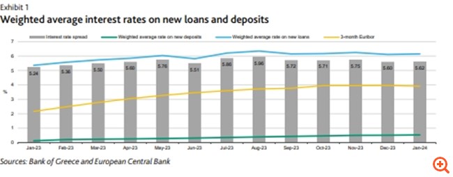 Moody’s: Νέα ισχυρή ψήφος εμπιστοσύνης στις ελληνικές τράπεζες και την Ελλάδα