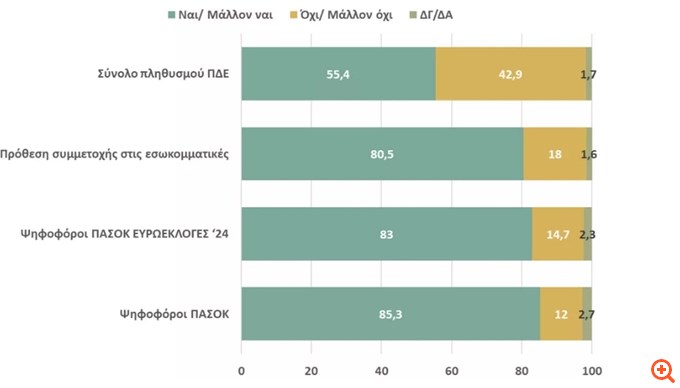 Νέο γκάλοπ για τις εκλογές στο ΠΑΣΟΚ: Τα ποσοστά για Διαμαντοπούλου, Ανδρουλάκη και Δούκα