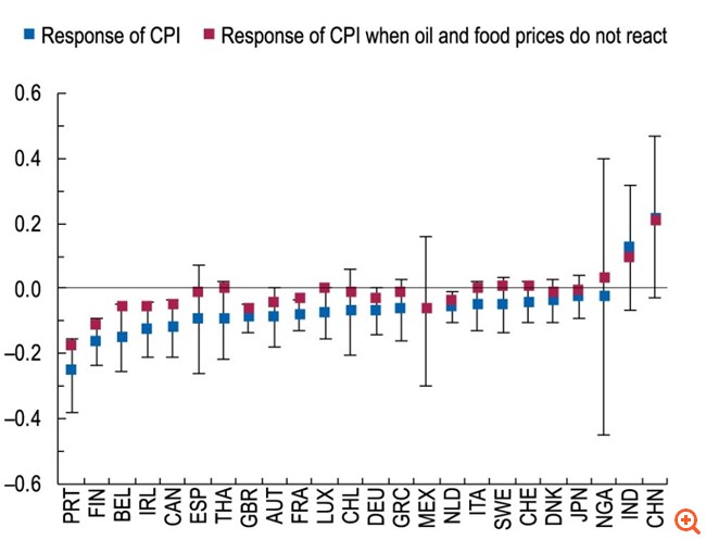 Πώς οι τιμές εμπορευμάτων επηρεάζονται από τη νομισματική πολιτική