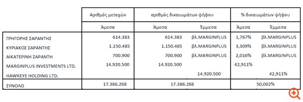 Σαράντης: Ανακοίνωση ρυθμιζόμενης πληροφορίας