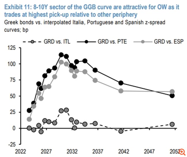 JP Morgan: Σημαντικές ευκαιρίες στα ελληνικά ομόλογα για τους επενδυτές που είναι bullish στην Ελλάδα