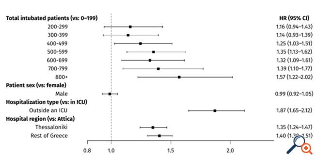Μελέτη Τσιόδρα-Λύτρα για τη θνητότητα στις ΜΕΘ: Τεράστια υγειονομική ανισότητα μεταξύ Αττικής και υπόλοιπης Ελλάδας
