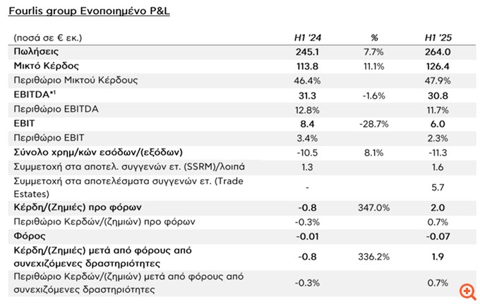 Fourlis: Αύξηση 7,7% στις πωλήσεις το α' εξάμηνο, στα 1,9 εκατ. τα καθαρά κέρδη