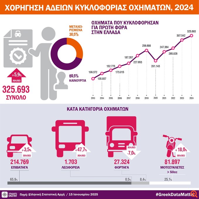Μικρή αύξηση 2,4% στις πωλήσεις αυτοκινήτων το 2024 - Άλμα 18% στις μοτοσυκλέτες