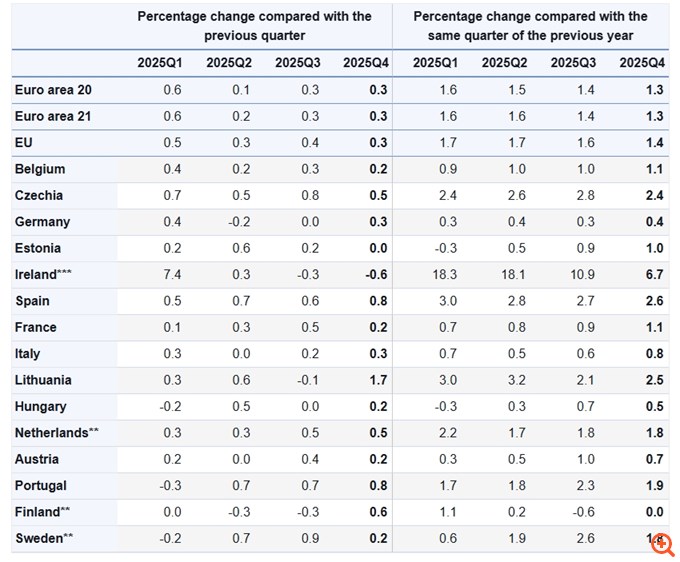 Ευρωζώνη: Ξεπέρασε τις προβλέψεις η ανάπτυξη του δ' τριμήνου
