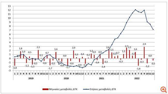 Στο 7,2% υποχώρησε ο πληθωρισμός τον Δεκέμβριο