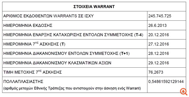 Εθνική Τράπεζα: Η 27η/12 ημερομηνία 7ης άσκησης των warrants
