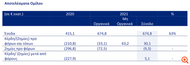Aegean: Μείωση ζημιών - Μεγάλη ανάκαμψη επιβατικής κίνησης το 2021