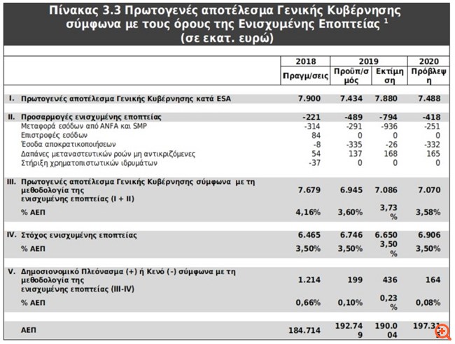Πιν 1 Προϋπολογισμός 2020
