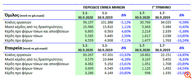 ΕΛΤΟΝ: Τα οικονομικά μεγέθη του εννεαμήνου