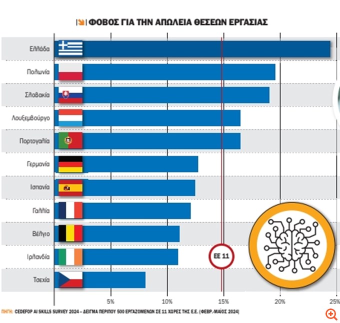 Μελέτη: Bonus 4 δισ. στο ΑΕΠ από το ΑΙ