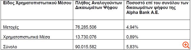Alpha Bank: Με 5,83% στα δικαιώματα ψήφου η BlackRock