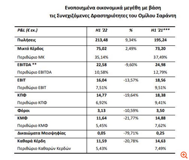 Σαράντης: Αύξηση πωλήσεων στο α' εξάμηνο - Στα  €11,59 εκατ. τα καθαρά κέρδη