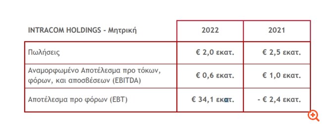 Intracom: Στα 34,1 εκατ. τα κέρδη προ φόρων το 2022