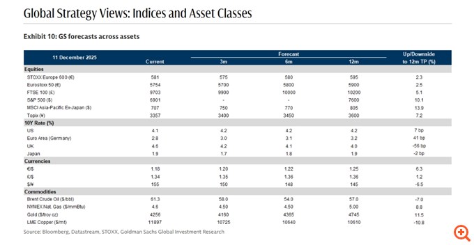 Goldman Sachs: Τα 5 θέματα που θα "οδηγήσουν" τις αγορές στην Ευρώπη το 2026 – Ποιες μετοχές θα "τρέξουν" και θα είναι απόλυτοι νικητές