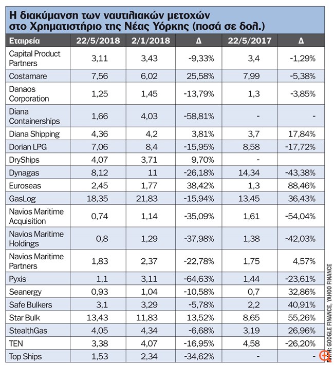 Μεγάλα ρίσκα, αλλά και σηµαντικές αποδόσεις στις ναυτιλιακές µετοχές