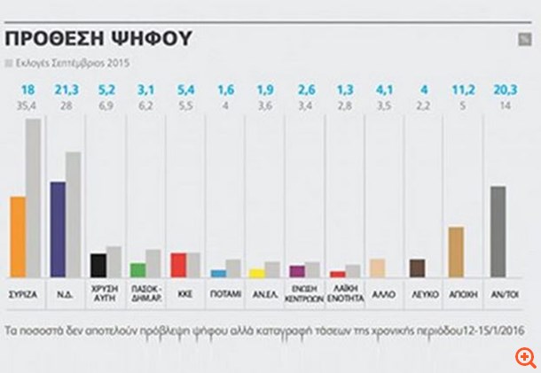 Προβάδισμα της ΝΔ σε δύο δημοσκοπήσεις