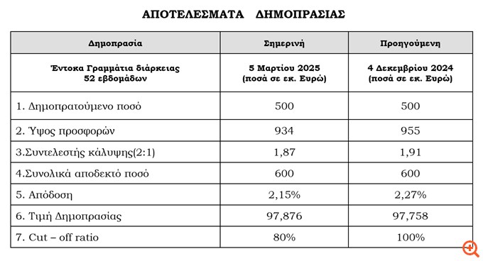Στο 2,15% έπεσε η απόδοση των εντόκων έτους -  Υπερκάλυψη κατά 1,87 φορές
