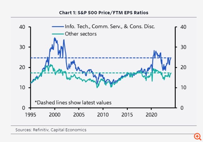 Capital Economics: Πότε θα τελειώσει το πάρτι στις μετοχές, πότε θα σκάσει η φούσκα στην Wall Street
