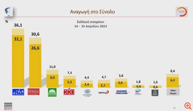 Δημοσκόπηση MRB: Διευρύνει το προβάδισμά της η ΝΔ - Τα σενάρια για την κατανομή εδρών