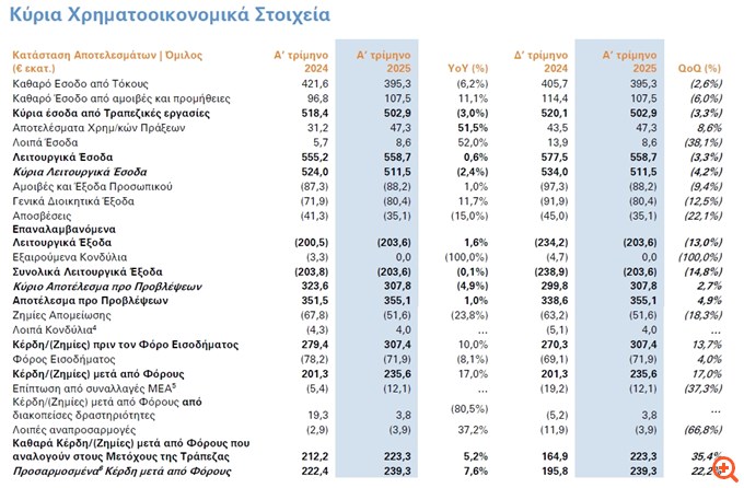 Alpha Bank: Προσαρμοσμένα κέρδη μετά από φόρους €239,3 εκατ. το α' τρίμηνο - Αύξηση στόχων