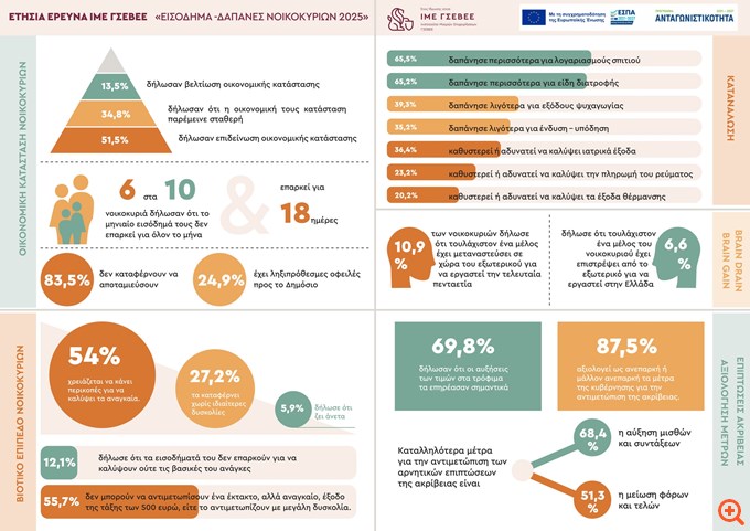 ΙΜΕ ΓΣΕΒΕΕ: Δεν επαρκεί το μηνιαίο εισόδημα για 6 στα 10 ελληνικά νοικοκυριά